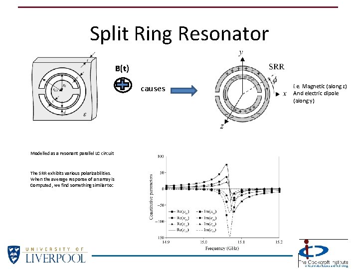 Split Ring Resonator B(t) causes Modelled as a resonant parallel LC circuit The SRR Split Ring Resonator B(t) causes Modelled as a resonant parallel LC circuit The SRR