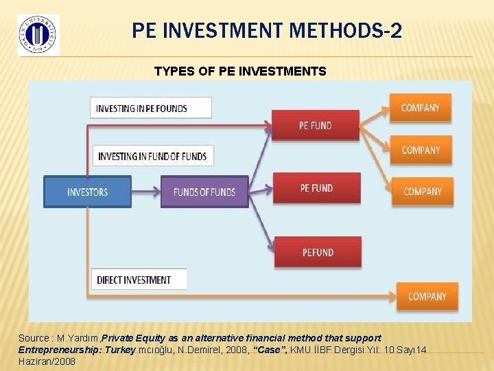 PE INVESTMENT METHODS-2 TYPES OF PE INVESTMENTS Source : M. Yardım, Private Equity as