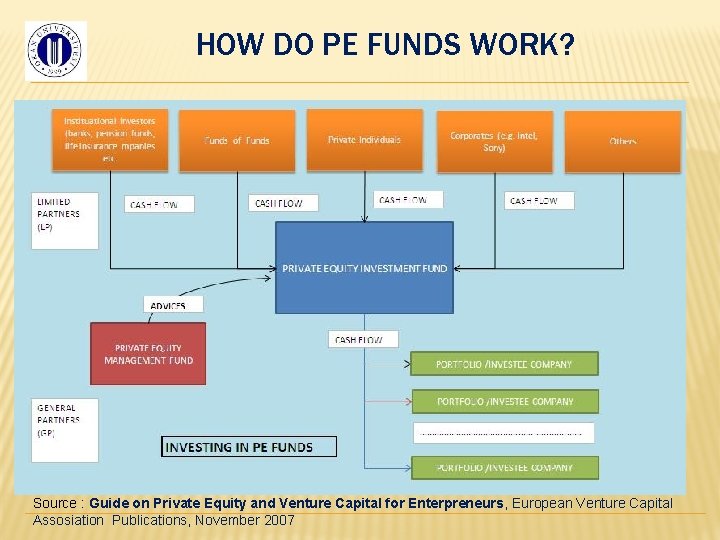 HOW DO PE FUNDS WORK? Source : Guide on Private Equity and Venture Capital