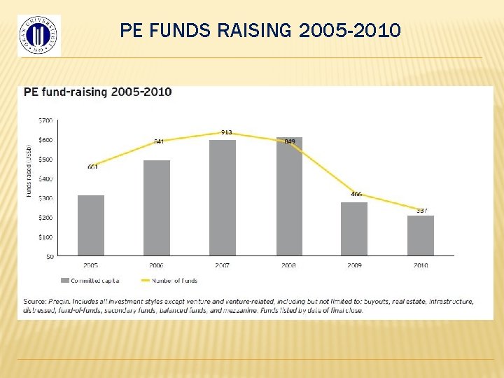 PE FUNDS RAISING 2005 -2010 
