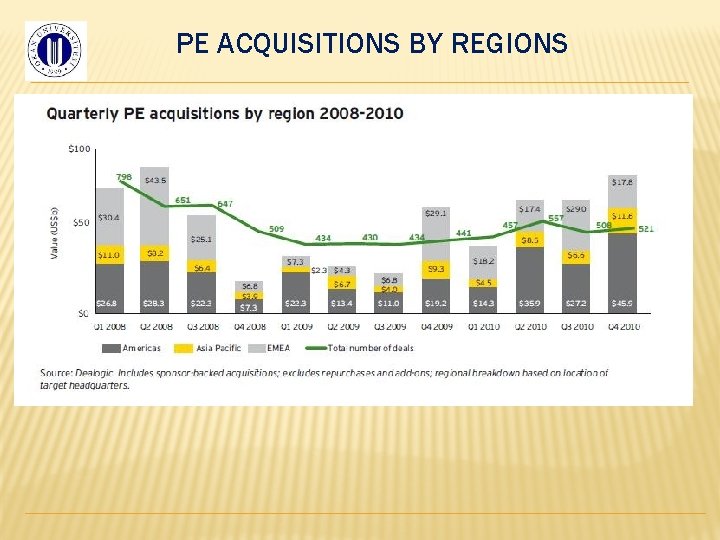 PE ACQUISITIONS BY REGIONS 