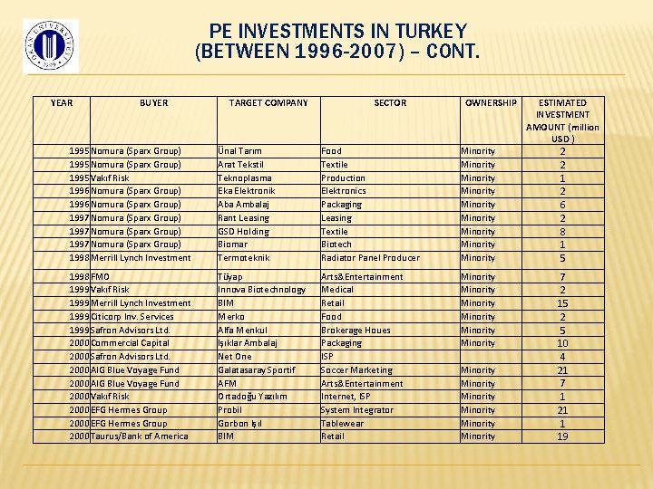 PE INVESTMENTS IN TURKEY (BETWEEN 1996 -2007) – CONT. YEAR BUYER TARGET COMPANY SECTOR