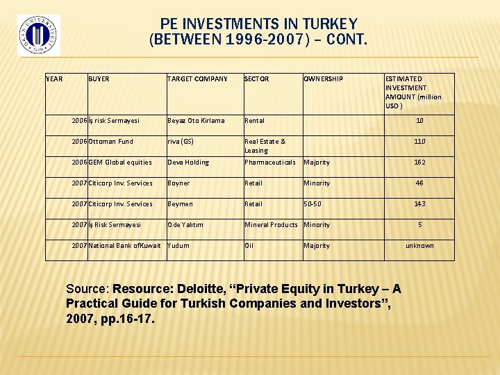 PE INVESTMENTS IN TURKEY (BETWEEN 1996 -2007) – CONT. YEAR BUYER TARGET COMPANY SECTOR