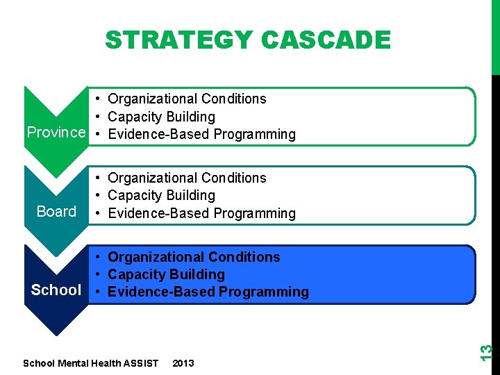 STRATEGY CASCADE • Organizational Conditions • Capacity Building Province • Evidence-Based Programming Board •