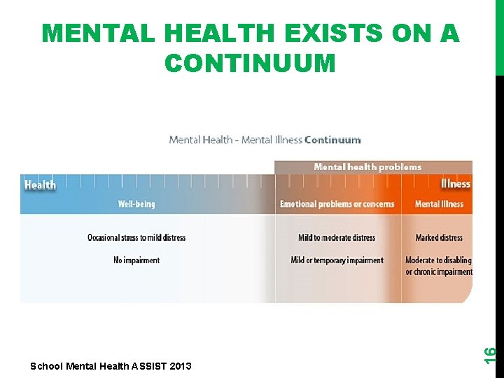 School Mental Health ASSIST 2013 16 MENTAL HEALTH EXISTS ON A CONTINUUM 