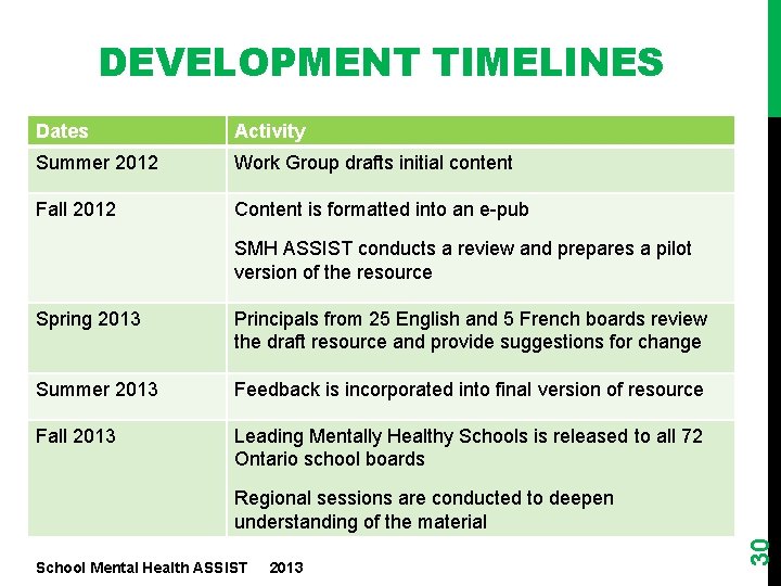 DEVELOPMENT TIMELINES Dates Activity Summer 2012 Work Group drafts initial content. Activity Fall 2012