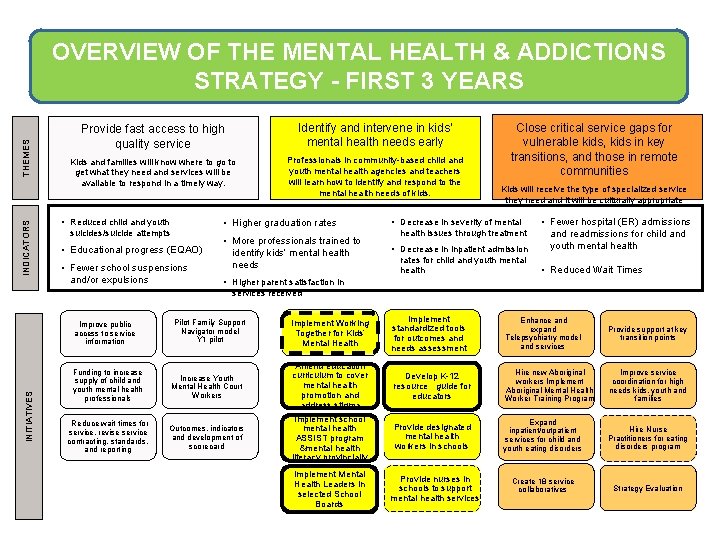 THEMES OVERVIEW OF STARTING THE MENTAL HEALTH &HEALTH ADDICTIONS WITH CHILD AND YOUTH MENTAL
