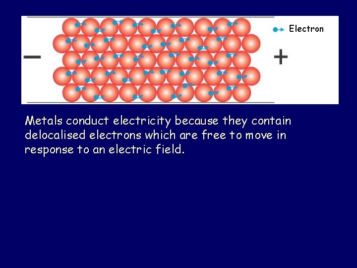 Electron Metals conduct electricity because they contain delocalised electrons which are free to move