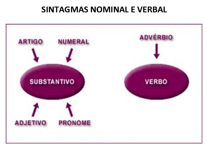 SINTAGMAS NOMINAL E VERBAL 