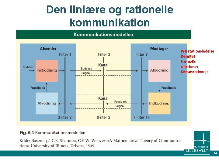 Den liniære og rationelle kommunikation Præstationsledelse Resultat Formelle relationer Kommandoveje 14 Den liniære og rationelle kommunikation Præstationsledelse Resultat Formelle relationer Kommandoveje 14