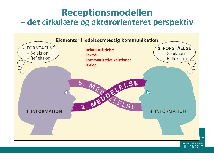 Receptionsmodellen – det cirkulære og aktørorienteret perspektiv Relationsledelse Formål Kommunikative relationer Dialog Receptionsmodellen – det cirkulære og aktørorienteret perspektiv Relationsledelse Formål Kommunikative relationer Dialog