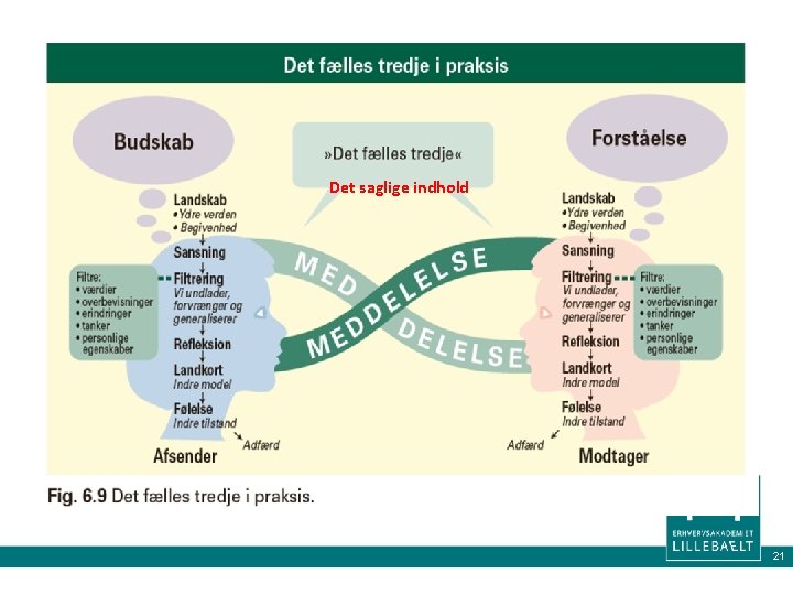 Det saglige indhold 21 Det saglige indhold 21