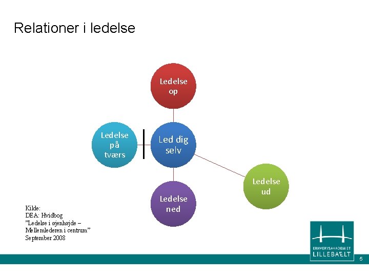 Relationer i ledelse Ledelse op Ledelse på tværs Kilde: DEA: Hvidbog ”Ledelse i øjenhøjde Relationer i ledelse Ledelse op Ledelse på tværs Kilde: DEA: Hvidbog ”Ledelse i øjenhøjde