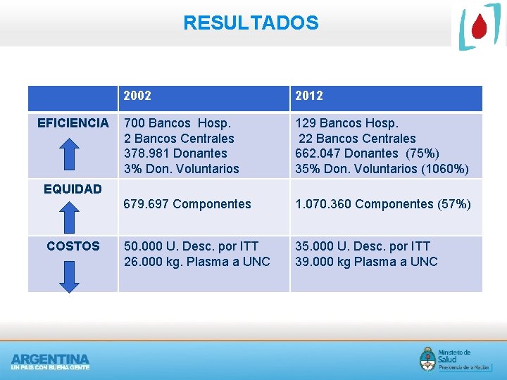 RESULTADOS EFICIENCIA 2002 2012 700 Bancos Hosp. 2 Bancos Centrales 378. 981 Donantes 3%