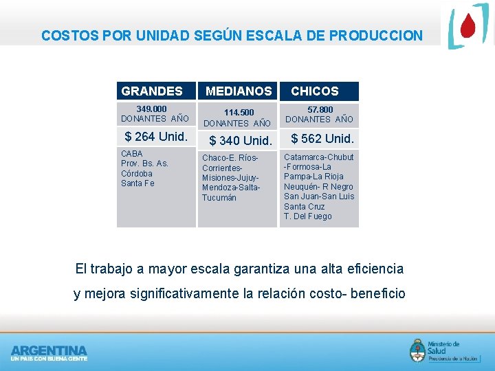 COSTOS POR UNIDAD SEGÚN ESCALA DE PRODUCCION GRANDES MEDIANOS 349. 000 DONANTES AÑO 114.