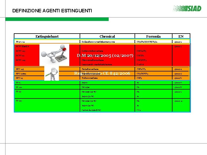 DEFINIZIONE AGENTI ESTINGUENTI Extinguishant Chemical Formula EN FK-5 -1 -12 Dodecafluoro-2 -methylpentan-3 -one CF DEFINIZIONE AGENTI ESTINGUENTI Extinguishant Chemical Formula EN FK-5 -1 -12 Dodecafluoro-2 -methylpentan-3 -one CF