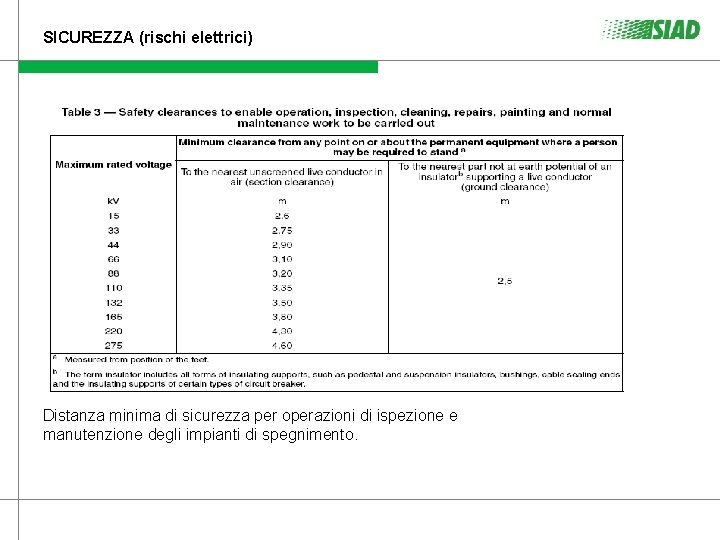 SICUREZZA (rischi elettrici) Distanza minima di sicurezza per operazioni di ispezione e manutenzione degli SICUREZZA (rischi elettrici) Distanza minima di sicurezza per operazioni di ispezione e manutenzione degli