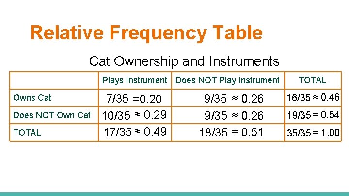 Relative Frequency Table Cat Ownership and Instruments Plays Instrument Does NOT Play Instrument Owns Relative Frequency Table Cat Ownership and Instruments Plays Instrument Does NOT Play Instrument Owns