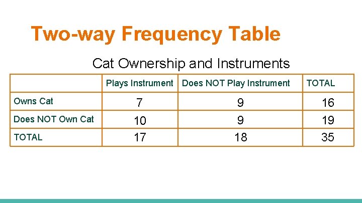 Two-way Frequency Table Cat Ownership and Instruments Plays Instrument Does NOT Play Instrument Owns Two-way Frequency Table Cat Ownership and Instruments Plays Instrument Does NOT Play Instrument Owns