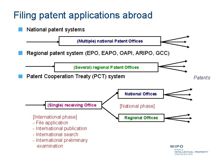 Filing patent applications abroad National patent systems (Multiple) national Patent Offices Regional patent system Filing patent applications abroad National patent systems (Multiple) national Patent Offices Regional patent system