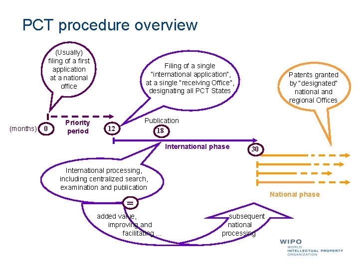 PCT procedure overview (Usually) filing of a first application at a national office (months) PCT procedure overview (Usually) filing of a first application at a national office (months)