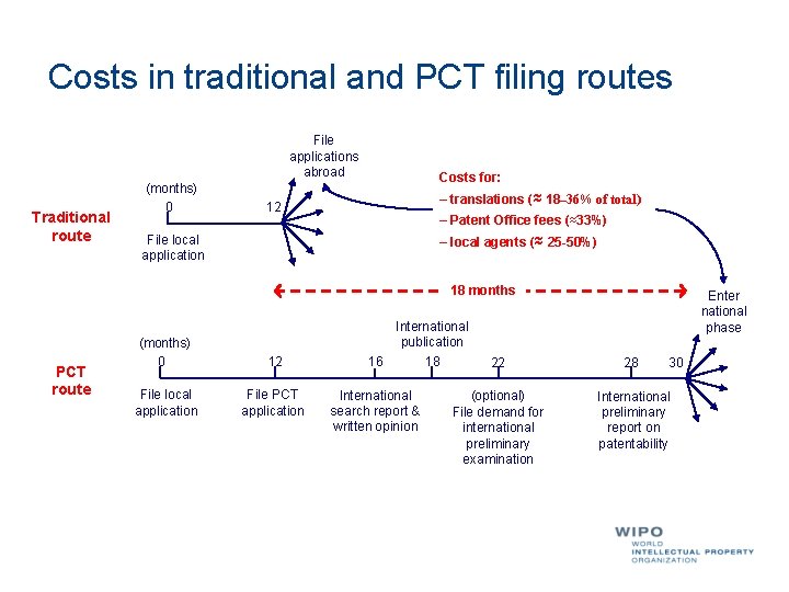 Costs in traditional and PCT filing routes File applications abroad Traditional route (months) 0 Costs in traditional and PCT filing routes File applications abroad Traditional route (months) 0