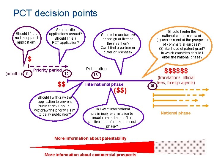 PCT decision points Should I file a national patent application? Should I file applications PCT decision points Should I file a national patent application? Should I file applications