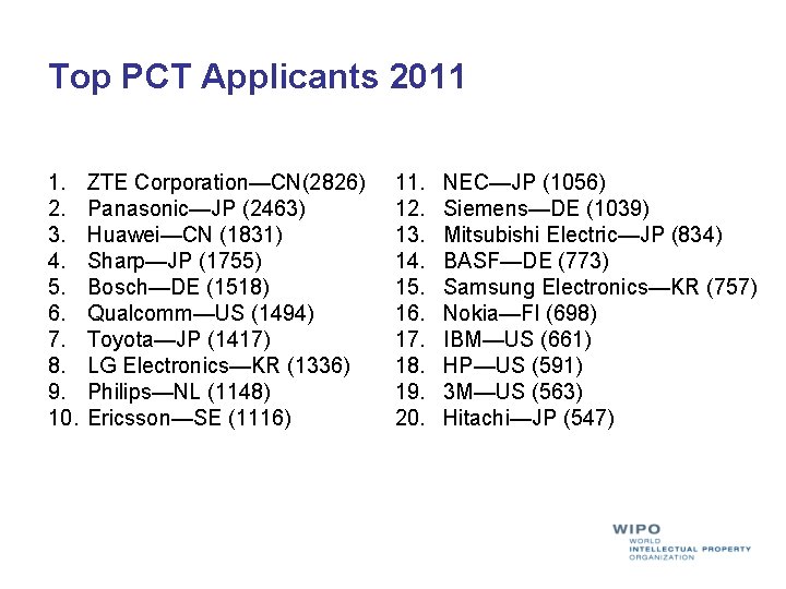 Top PCT Applicants 2011 1. 2. 3. 4. 5. 6. 7. 8. 9. 10. Top PCT Applicants 2011 1. 2. 3. 4. 5. 6. 7. 8. 9. 10.
