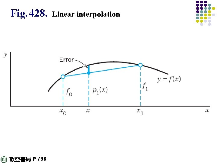 Fig. 428. 歐亞書局 P 798 Linear interpolation 