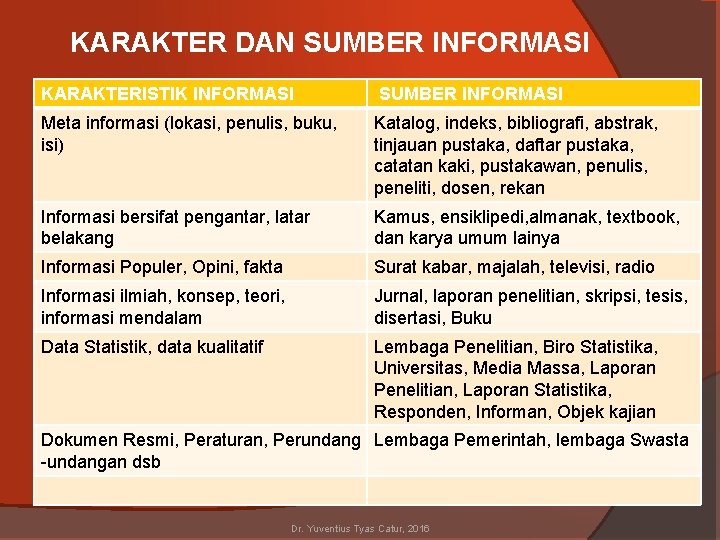 KARAKTER DAN SUMBER INFORMASI KARAKTERISTIK INFORMASI SUMBER INFORMASI Meta informasi (lokasi, penulis, buku, isi)