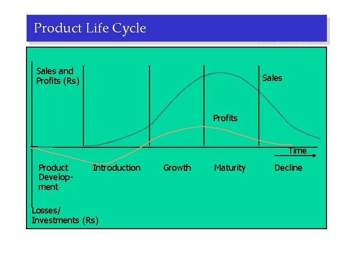 Product Life Cycle Sales and Profits (Rs) Sales Profits Time Product Development Introduction Losses/
