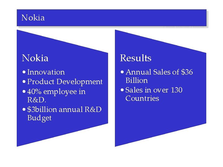 Nokia Results • Innovation • Product Development • 40% employee in R&D. • $3
