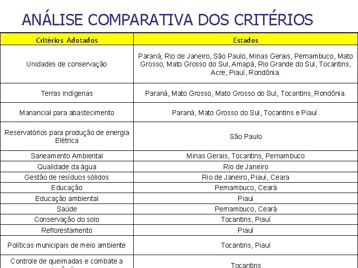 ANÁLISE COMPARATIVA DOS CRITÉRIOS Critérios Adotados Estados Unidades de conservação Paraná, Rio de Janeiro,