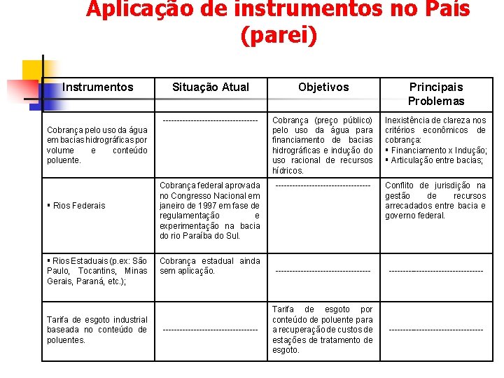 Aplicação de instrumentos no País (parei) Instrumentos Situação Atual Objetivos Principais Problemas ----------------- Cobrança