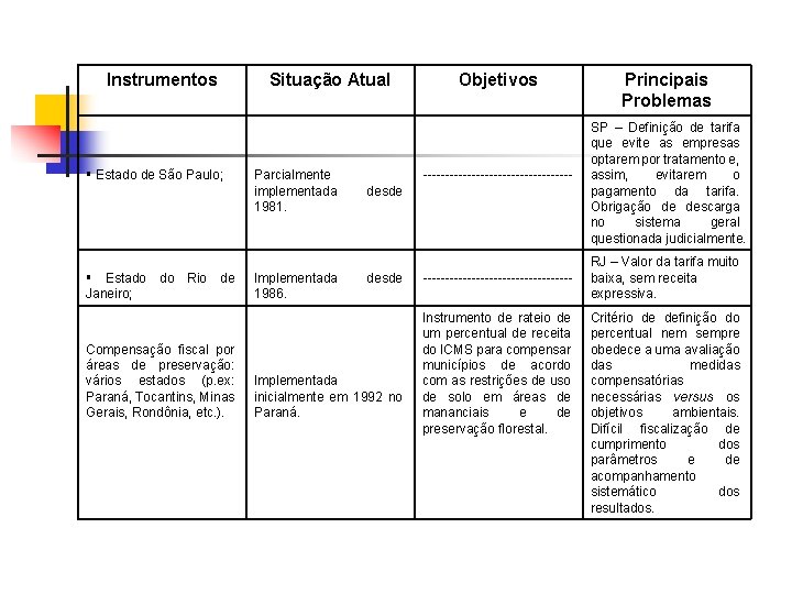 Instrumentos Estado de São Paulo; Estado do Rio de Janeiro; Compensação fiscal por áreas