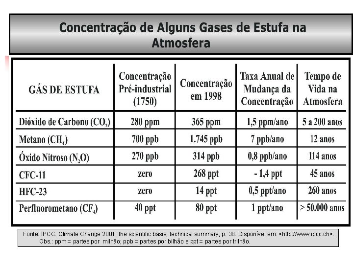 Fonte: IPCC. Climate Change 2001: the scientific basis, technical summary, p. 38. Disponível em: