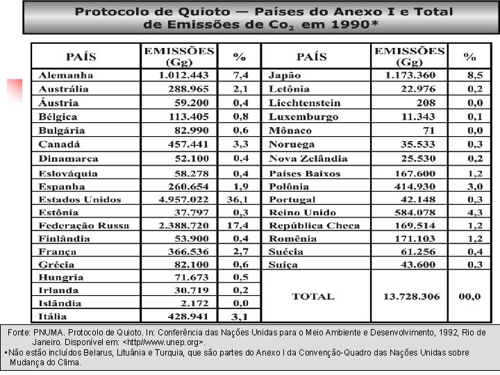 Fonte: PNUMA. Protocolo de Quioto. In: Conferência das Nações Unidas para o Meio Ambiente