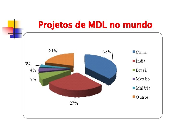 Projetos de MDL no mundo 