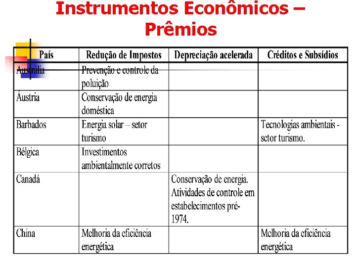 Instrumentos Econômicos – Prêmios 