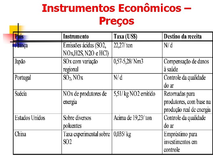 Instrumentos Econômicos – Preços 