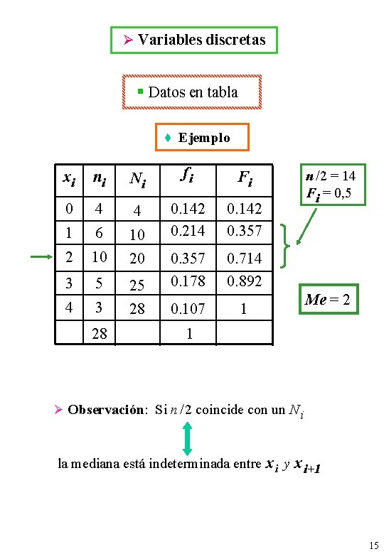 Ø Variables discretas § Datos en tabla ♦ Ejemplo xi ni Ni fi Fi