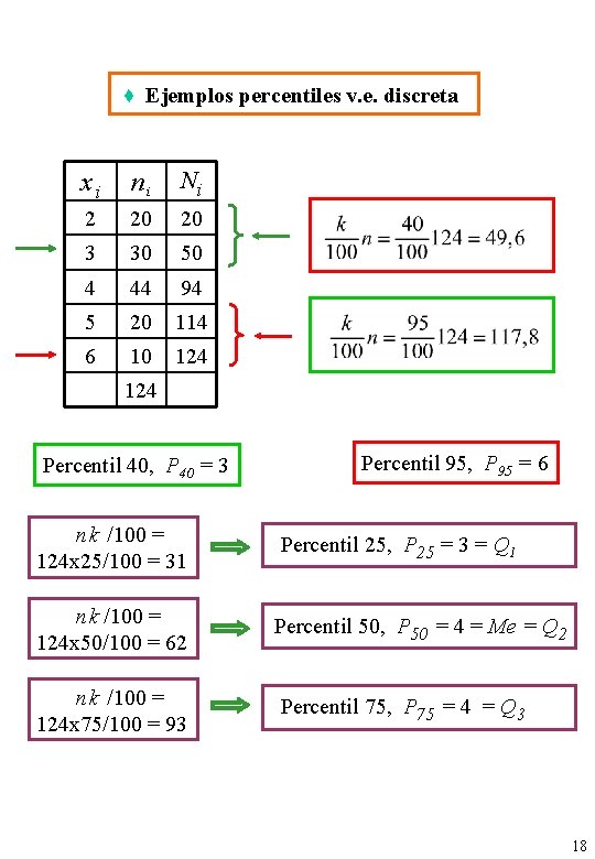 ♦ Ejemplos percentiles v. e. discreta xi ni Ni 2 20 20 3 30