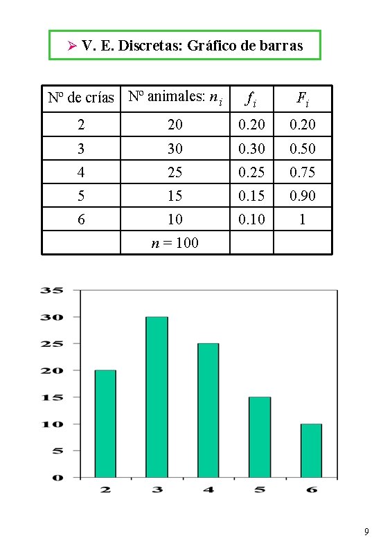 Ø V. E. Discretas: Gráfico de barras Nº de crías Nº animales: n i