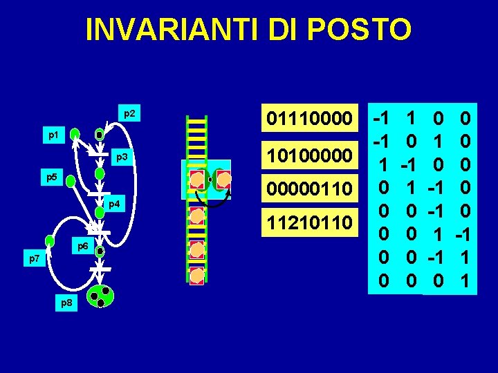 INVARIANTI DI POSTO p 2 01110000 p 1 p 3 p 5 p 4