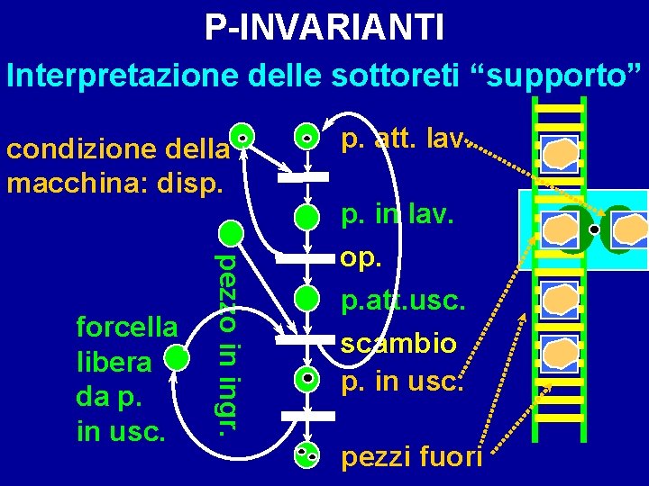 P-INVARIANTI Interpretazione delle sottoreti “supporto” condizione della macchina: disp. pezzo in ingr. forcella libera