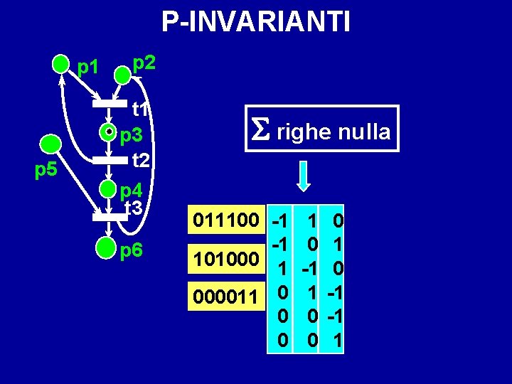 P-INVARIANTI p 1 p 5 p 2 t 1 p 3 t 2 p