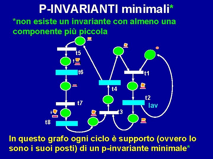 P-INVARIANTI minimali* *non esiste un invariante con almeno una componente più piccola t 5