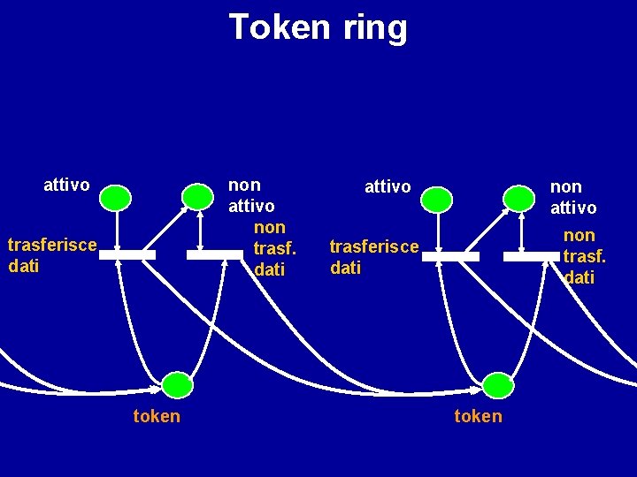 Token ring attivo non trasf. dati trasferisce dati token 