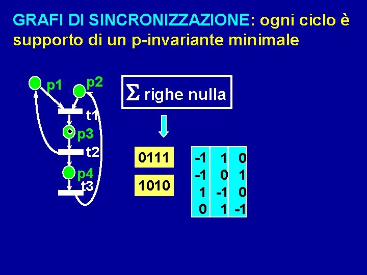 GRAFI DI SINCRONIZZAZIONE: ogni ciclo è supporto di un p-invariante minimale p 1 p