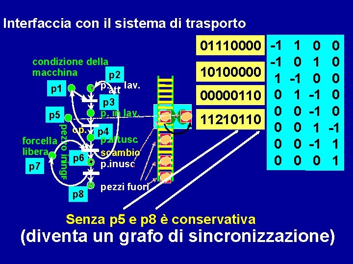 Interfaccia con il sistema di trasporto condizione della macchina p 2 p. att. lav.